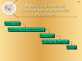 Sales Call Ordering Supplies Billing Delivery and Installation  Servicing Figure 4-5 A Service Encounter  Cascade for an Industrial Purchase 