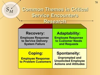 Common Themes in Critical Service Encounters Research Recovery: Adaptability: Spontaneity: Coping: Employee Response to Service Delivery System Failure Employee Response to Customer Needs and Requests Employee Response to Problem Customers Unprompted and Unsolicited Employee Actions and Attitudes 