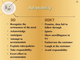 Adaptability Recognize the seriousness of the need Acknowledge Anticipate Attempt to accommodate Explain rules/policies Take responsibility Exert effort to accommodate Promise, then fail to follow through Ignore Show unwillingness to try Embarrass the customer Laugh at the customer Avoid responsibility DO   DON’T 