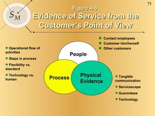Figure 4-6  Evidence of Service from the Customer’s Point of View People Process Physical Evidence Contact employees Customer him/herself Other customers Operational flow of activities Steps in process Flexibility vs. standard Technology vs. human Tangible communication Servicescape Guarantees Technology 