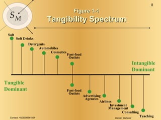 Figure 1-1 Tangibility Spectrum Tangible Dominant Intangible Dominant Salt Soft Drinks Detergents Automobiles Cosmetics Advertising Agencies Airlines Investment Management Consulting Teaching Fast-food Outlets Fast-food Outlets             