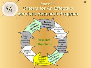 Figure 5-1 Criteria for An Effective Services Research Program Research Objectives Includes Qualitative Research Includes Quantitative Research Includes Perceptions  and Expectations of Customers Includes Measures of Loyalty or Behavioral Intentions Balances Cost and Value of Information Includes Statistical Validity When Necessary Measures Priorities or  Importance Occurs with Appropriate Frequency 