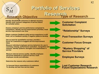 Portfolio of Services Research Customer Complaint Solicitation  “ Relationship” Surveys  Post-Transaction Surveys  Customer Focus Groups  “ Mystery Shopping” of  Service Providers  Employee Surveys  Lost Customer Research  Identify dissatisfied customers to attempt recovery; identify most common categories of service failure for remedial action Obtain customer feedback while service experience is still fresh; act on feedback quickly if negative patterns develop Use as input for quantitative surveys; provide a forum for customers to suggest service-improvement ideas Assess company’s service performance compared to competitors; identify service-improvement priorities; track service improvement over time Measure individual employee service behaviors for use in coaching, training, performance evaluation, recognition and rewards; identify systemic strengths and weaknesses in service Measure internal service quality; identify employee-perceived obstacles to improve service; track employee morale and attitudes Determine the reasons why customers defect Research Objective Type of Research Future Expectations Research To forecast future expectations of customers To develop and test new service ideas 