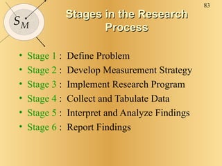 Stages in the Research Process Stage 1  :  Define Problem Stage 2  :  Develop Measurement Strategy Stage 3  :  Implement Research Program Stage 4  :  Collect and Tabulate Data Stage 5  :  Interpret and Analyze Findings Stage 6  :  Report Findings 