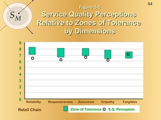 Figure 5-5 Service Quality Perceptions  Relative to Zones of Tolerance  by Dimensions Retail Chain 9 8 7 6 5 4 3 2 1 0 Reliability  Responsiveness  Assurance  Empathy  Tangibles O O O O Zone of Tolerance  S.Q. Perception O O 