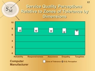 Service Quality Perceptions  Relative to Zones of Tolerance by Dimensions Computer Manufacturer 10 8 6 4 2 0 Reliability  Responsiveness  Assurance  Empathy  Tangibles  O O O O O Zone of Tolerance  S.Q. Perception O  