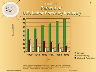 Figure 1-2  Percent of  U.S. Labor Force by Industry 0 10 20 30 40 50 60 70 80 1929 1948 1969 1977 1984 1996 Percent of GDP Source:  Survey of Current Business,  April 1998, Table B.8, July 1988, Table 6.6B, and July 1992, Table 6.4C;  Eli Ginzberg and George J. Vojta, “The Service Sector of the U.S. Economy,”  Scientific American , 244,3 (1981): 31-39.  Year Services Manufacturing Mining & Agriculture 