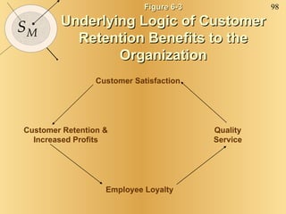 Figure 6-3 Underlying Logic of Customer Retention Benefits to the Organization Customer Retention & Increased Profits Employee Loyalty Quality Service Customer Satisfaction 