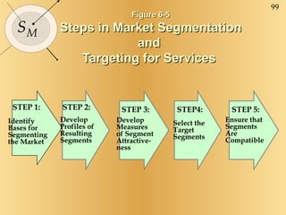Figure 6-5 Steps in Market Segmentation and  Targeting for Services   Identify Bases for Segmenting the Market STEP 1: Develop Profiles of Resulting Segments STEP 2: Develop Measures of Segment Attractive- ness STEP 3: Select the Target Segments STEP4: Ensure that Segments Are  Compatible STEP 5: 