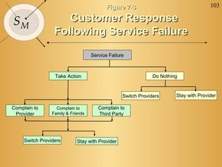 Figure 7-3                                  103

SM                   Customer Response
                  Following Service Failure
                                    Service Failure



                  Take Action                                  Do Nothing



                                                  Switch Providers      Stay with Provider

Complain to        Complain to         Complain to
 Provider        Family & Friends      Third Party




     Switch Providers        Stay with Provider
 