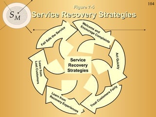 104
                                                       Figure 7-5

SM   Service Recovery Strategies
                                                               We
                                                              En lcom
                                                e               co
                                           ic                     ura e an
                                         rv                          ge d
                                       Se                               Co
                                   e                                       m
                                 th                                                 pla
                            fe                                                         i   n ts
                         Sa
                    il
                  Fa




                                                                                                          Act Quickly
                                                     Service
     Learn from
     Lost Custom




                                                    Recovery
                                                    Strategies
                 ers




                                                                                                          rl   y
                                                                                                      Fai
                            Le                                                                    s
                                                                                               er
                           Re arn f                                                       om
                             co rom                                                   t
                               ve                                                C us
                                  ry
                                     Ex                                 e   at
                                       pe                            Tr
                                          ri         en
                                                        ce
                                                          s
 