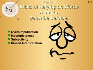 Figure 8-1   115

SM      Risks of Relying on Words
                 Alone to
            Describe Services

 Oversimplification
 Incompleteness
 Subjectivity
 Biased Interpretation
 