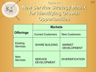 Figure 8-3                     117

SM        New Service Strategy Matrix
            for Identifying Growth
                 Opportunities
                             Markets
     Offerings   Current Customers     New Customers


     Existing
                 SHARE BUILDING        MARKET
     Services
                                       DEVELOPMENT


     New
     Services    SERVICE               DIVERSIFICATION
                 DEVELOPMENT
 