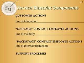 119

SM    Service Blueprint Components
     CUSTOMER ACTIONS

     line of interaction

     “ONSTAGE” CONTACT EMPLOYEE ACTIONS
     line of visibility

     “BACKSTAGE” CONTACT EMPLOYEE ACTIONS
     line of internal interaction

     SUPPORT PROCESSES
 