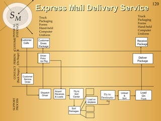 120
                                                 Express Mail Delivery Service
SM                                                Truck
                                                  Packaging
                                                                                                                      Truck
                                                                                                                      Packaging
                                                  Forms                                                               Forms
                          EVIDENCE
   CONTACT PERSON CUSTOME PHYSICAL



                                                  Hand-held                                                           Hand-held
                                                  Computer                                                            Computer
                                                  Uniform                                                             Uniform

                                     Customer    Customer                                                             Receive
                                       Calls      Gives                                                               Package
                                                 Package
(Back Stage) (On Stage) R




                                                  Driver
                                                  Picks                                                                Deliver
                                                  Up Pkg.                                                             Package




                                      Customer
                                       Service
                                        Order



                                                              Airport       Fly to
                                                   Dispatch                                                  Unload     Load
                                                    Driver
                                                              Receives       Sort                Fly to
                                                              & Loads       Center                             &         On
                                                                                                Destinatio    Sort      Truck
SUPPORT




                                                                                     Load on
PROCESS




                                                                                     Airplane
                                                                                                    n

                                                                           Sort
                                                                         Packages
 