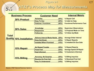Figure 9-1                                            127
                 AT&T’s Process Map for Measurements
SM
       Business Process                        Customer Need                      Internal Metric
                                        Reliability                  (40%)    % Repair Call
            30% Product
                                        Easy To Use                  (20%)    % Calls for Help
                                        Features / Functions         (40%)    Functional Performance Test


                                        Knowledge                    (30%)    Supervisor Observations
            30% Sales                   Responsive                   (25%)    % Proposal Made on Time
                                        Follow-Up                    (10%)    % Follow Up Made
 Total
                                        Delivery Interval Meets Needs (30%)   Average Order Interval
Quality 10% Installation
                                        Does Not Break               (25%)    % Repair Reports
                                        Installed When Promised      (10%)    % Installed On Due Date


                                        No Repeat Trouble            (30%)    % Repeat Reports
            15% Repair                  Fixed Fast                   (25%)    Average Speed Of Repair
                                        Kept Informed                (10%)    % Customers Informed


                                        Accuracy, No Surprise        (45%)    % Billing Inquiries
            15% Billing                 Resolve On First Call        (35%)    % Resolved First Call
                                        Easy To Understand           (10%)    % Billing Inquiries



Source: AT&T General Business Systems
 