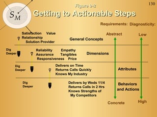 Figure 9-2                                    130

 SM            Getting to Actionable Steps
                                                      Requirements: Diagnosticity:

         Satisfaction Value                                 Abstract          Low
         Relationship               General Concepts
           Solution Provider

Dig               Reliability Empathy
Deeper            Assurance   Tangibles       Dimensions
                  Responsiveness Price

     Dig                    Delivers on Time
     Deeper                 Returns Calls Quickly                Attributes
                            Knows My Industry

         Dig                       Delivers by Weds 11/4          Behaviors
         Deeper                    Returns Calls in 2 Hrs
                                   Knows Strengths of            and Actions
                                    My Competitors

                                                            Concrete          High
 
