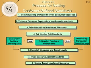 Figure 9-3                                  131
                      Process for Setting
SM               Customer-Defined Standards
           1. Identify Existing or Desired Service Encounter Sequence


        2. Translate Customer Expectations Into Behaviors/Actions
         2. Translate Customer Expectations Into Behaviors/Actions

                   3. Select Behaviors/Actions for Standards
                    3. Select Behaviors/Actions for Standards

                           4. Set Hard or Soft Standards

 Measure by                                                           Measure by
  Audits or         Hard        5. Develop Feedback        Soft       Transaction-
                                 5. Develop Feedback
Operating Data                       Mechanisms                      Based Surveys
                                     Mechanisms

                    6. Establish Measures and Target Levels
                     6. Establish Measures and Target Levels

                     7. Track Measures Against Standards


                        8. Update Target Levels and Measures
                         8. Update Target Levels and Measures
 