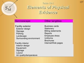 137
                                Table 10-1

SM               Elements of Physical
                      Evidence
     Servicescape                Other tangibles

     Facility exterior           Business cards
      Exterior design            Stationery
      Signage                    Billing statements
      Parking                    Reports
      Landscape                  Employee dress
      Surrounding environment    Uniforms
                                 Brochures
     Facility interior           Internet/Web pages
      Interior design
      Equipment
      Signage
      Layout
      Air quality/temperature
 
