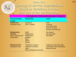 Table 10-3                                    139
           Typology of Service Organizations
SM            Based on Variations in Form
              and Use of the Servicescape
                            Complexity of the servicescape evidence
     Servicescape         Elaborate                    Lean
     usage
     Self-service         Golf Land                    ATM
     (customer only)      Surf 'n' Splash              Ticketron
                                                       Post office kiosk
                                                       Internet services
                                                       Express mail drop-off
     Interpersonal        Hotel                        Dry cleaner
     services             Restaurants                  Hot dog stand
     (both customer and   Health clinic                Hair salon
     employeee)           Hospital
                          Bank
                          Airline
                          School
     Remote service       Telephone company            Telephone mail-order desk
     (employee only)      Insurance company            Automated voice-messaging-
                          Utility                      based services
                          Many professional services
 