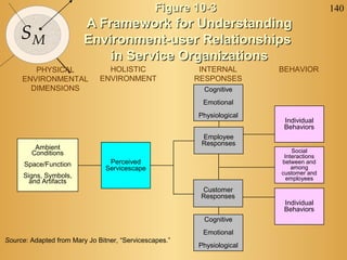 Figure 10-3                             140
                         A Framework for Understanding
     SM                  Environment-user Relationships
                             in Service Organizations
        PHYSICAL                HOLISTIC                 INTERNAL       BEHAVIOR
     ENVIRONMENTAL            ENVIRONMENT               RESPONSES
       DIMENSIONS                                        Cognitive
                                                         Emotional
                                                        Physiological
                                                                         Individual
                                                                         Behaviors
                                                         Employee
                                                         Responses
         Ambient                                                            Social
        Conditions                                                       Interactions
      Space/Function             Perceived                              between and
                                Servicescape                                among
                                                                        customer and
     Signs, Symbols,                                                      employees
       and Artifacts
                                                         Customer
                                                         Responses
                                                                         Individual
                                                                         Behaviors
                                                         Cognitive
                                                         Emotional
Source: Adapted from Mary Jo Bitner, “Servicescapes.”
                                                        Physiological
 