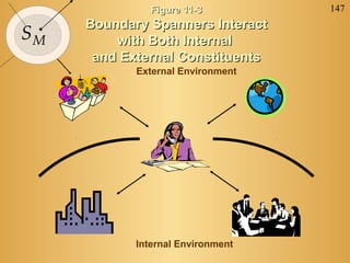 Figure 11-3         147
     Boundary Spanners Interact
SM       with Both Internal
      and External Constituents
            External Environment




            Internal Environment
 