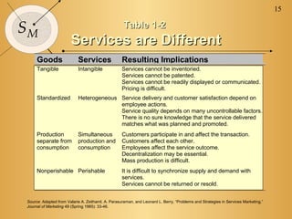 15

SM                                                  Table 1-2
                       Services are Different
     Goods                 Services                Resulting Implications
     Tangible              Intangible              Services cannot be inventoried.
                                                   Services cannot be patented.
                                                   Services cannot be readily displayed or communicated.
                                                   Pricing is difficult.
     Standardized          Heterogeneous Service delivery and customer satisfaction depend on
                                         employee actions.
                                         Service quality depends on many uncontrollable factors.
                                         There is no sure knowledge that the service delivered
                                         matches what was planned and promoted.
     Production            Simultaneous            Customers participate in and affect the transaction.
     separate from         production and          Customers affect each other.
     consumption           consumption             Employees affect the service outcome.
                                                   Decentralization may be essential.
                                                   Mass production is difficult.
     Nonperishable Perishable                      It is difficult to synchronize supply and demand with
                                                   services.
                                                   Services cannot be returned or resold.


Source: Adapted from Valarie A. Zeithaml, A. Parasuraman, and Leonard L. Berry, “Problems and Strategies in Services Marketing,”
Journal of Marketing 49 (Spring 1985): 33-46.
 