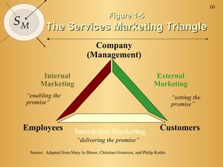 16
                                               Figure 1-5
SM           The Services Marketing Triangle
                                      Company
                                    (Management)

           Internal                                                     External
          Marketing                                                     Marketing
 “enabling the                                                                    “setting the
 promise”                                                                         promise”


 Employees                   Interactive Marketing                         Customers
                              “delivering the promise”
     Source: Adapted from Mary Jo Bitner, Christian Gronroos, and Philip Kotler
 