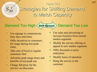 167
                                   Figure 14-3

SM        Strategies for Shifting Demand
                 to Match Capacity

Demand Too High            Shift Demand      Demand Too Low
• Use signage to communicate         •   Use sales and advertising to
  busy days and times                    increase business from current
• Offer incentives to customers          market segments
  for usage during non-peak          •   Modify the service offering to
  times                                  appeal to new market segments
• Take care of loyal or regular      •   Offer discounts or price
  customers first                        reductions
• Advertise peak usage times and     •   Modify hours of operation
  benefits of non-peak use           •   Bring the service to the
• Charge full price for the              customer
  service--no discounts
 