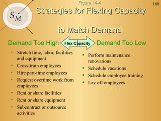 Figure 14-4                       168
             Strategies for Flexing Capacity
SM
                        to Match Demand
Demand Too High             Flex Capacity    Demand Too Low
• Stretch time, labor, facilities
  and equipment
                                     •   Perform maintenance
                                         renovations
• Cross-train employees
                                     •   Schedule vacations
• Hire part-time employees
                                     •   Schedule employee training
• Request overtime work from
  employees
                                     •   Lay off employees

• Rent or share facilities
• Rent or share equipment
• Subcontract or outsource
  activities
 