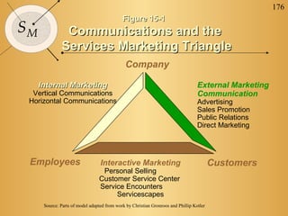 176
                                             Figure 15-1
SM             Communications and the
              Services Marketing Triangle
                                              Company

     Internal Marketing                                                            External Marketing
  Vertical Communications                                                          Communication
 Horizontal Communications                                                         Advertising
                                                                                   Sales Promotion
                                                                                   Public Relations
                                                                                   Direct Marketing




 Employees                        Interactive Marketing                                   Customers
                                  Personal Selling
                                 Customer Service Center
                                 Service Encounters
                                      Servicescapes
      Source: Parts of model adapted from work by Christian Gronroos and Phillip Kotler
 
