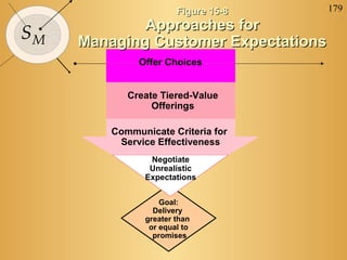 Figure 15-8   179
             Approaches for
SM   Managing Customer Expectations
              Offer Choices


            Create Tiered-Value
                 Offerings

         Communicate Criteria for
          Service Effectiveness
                Negotiate
                Unrealistic
               Expectations


                    Goal:
                  Delivery
                greater than
                 or equal to
                  promises
 