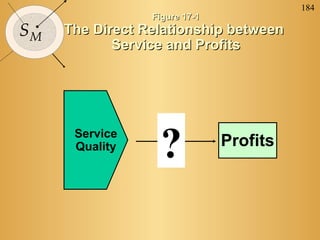 184
                 Figure 17-1
SM   The Direct Relationship between
            Service and Profits




      Service
      Quality
                  ?            Profits
 