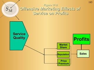 185
                   Figure 17-2
SM      Offensive Marketing Effects of
              Service on Profits



     Service
     Quality
                                           Profits
                                 Market
                                 Share

                             Reputation      Sales

                                   Price
                                 Premium
 