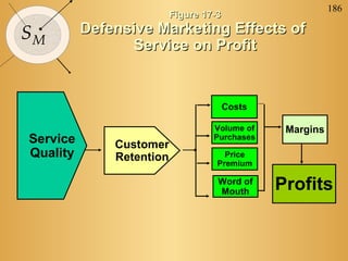 186
                          Figure 17-3

SM        Defensive Marketing Effects of
                Service on Profit


                                        Costs

                                   Volume of     Margins
Service       Customer
                                   Purchases

Quality       Retention               Price
                                    Premium

                                    Word of
                                    Mouth       Profits
 