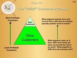 Figure 17-6                                   188

SM            The “80/20” Customer Pyramid

 Most Profitable
                                    What segment spends more with
  Customers                         us over time, costs less to maintain,
                       Best
                     Customers      spreads positive word of mouth?




                     Other
                   Customers               What segment costs us in
                                           time, effort and money yet
                                           does not provide the return
Least Profitable                           we want? What segment is
  Customers                                difficult to do business with?
 