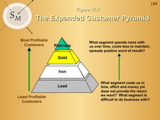 189
                               Figure 17-7
SM         The Expanded Customer Pyramid

  Most Profitable
                                     What segment spends more with
   Customers        Platinum         us over time, costs less to maintain,
                                     spreads positive word of mouth?
                     Gold


                      Iron

                                             What segment costs us in
                     Lead                    time, effort and money yet
                                             does not provide the return
 Least Profitable                            we want? What segment is
                                             difficult to do business with?
   Customers
 
