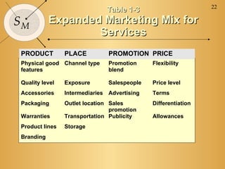 22
                              Table 1-3
SM         Expanded Marketing Mix for
                   Services
PRODUCT         PLACE          PROMOTION PRICE
Physical good Channel type     Promotion     Flexibility
features                       blend

Quality level   Exposure       Salespeople   Price level
Accessories     Intermediaries Advertising   Terms
Packaging       Outlet location Sales        Differentiation
                                promotion
Warranties      Transportation Publicity     Allowances
Product lines   Storage
Branding
 
