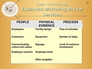 23
                      Table 1-3 (Continued)
SM       Expanded Marketing Mix for
                 Services
     PEOPLE              PHYSICAL          PROCESS
                         EVIDENCE
 Employees            Facility design   Flow of activities


 Customers            Equipment         Number of steps


 Communicating        Signage           Level of customer
 culture and values                     involvement

 Employee research    Employee dress


                      Other tangibles
 