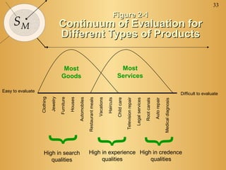 33
                                                                                                                 Figure 2-1
     SM                                 Continuum of Evaluation for
                                        Different Types of Products


                                          Most                                                                        Most
                                         Goods                                                                       Services

Easy to evaluate
                                                                                                                                                                                                                       Difficult to evaluate
                   Clothing

                              Jewelry

                                        Furniture

                                                    Houses

                                                             Automobiles

                                                                           Restaurant meals

                                                                                              Vacations

                                                                                                          Haircuts

                                                                                                                     Child care

                                                                                                                                  Television repair

                                                                                                                                                      Legal services

                                                                                                                                                                       Root canals

                                                                                                                                                                                     Auto repair

                                                                                                                                                                                                   Medical diagnosis
                      {
                                                                                      {
                      High in search
                         qualities
                                                                           High in experience High in credence
                                                                                qualities         qualities
                                                                                                                                                               {
 