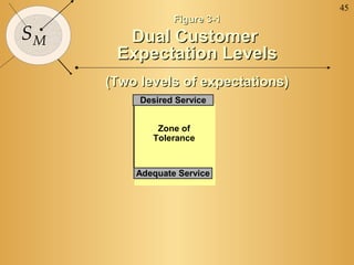 45
                 Figure 3-1
SM     Dual Customer
      Expectation Levels
     (Two levels of expectations)
          Desired Service


             Zone of
            Tolerance


         Adequate Service
 