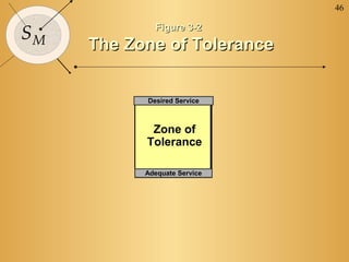 46


SM           Figure 3-2

     The Zone of Tolerance


           Desired Service



            Zone of
           Tolerance

           Adequate Service
 