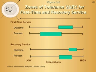 Figure 3-4            48

                  Zones of Tolerance VARY for
SM
               First-Time and Recovery Service

   First-Time Service

       Outcome

       Process



   Recovery Service

       Outcome

       Process

                      LOW                                       HIGH
                                                 Expectations
Source: Parasuraman, Berry and Zeithaml (1991)
 