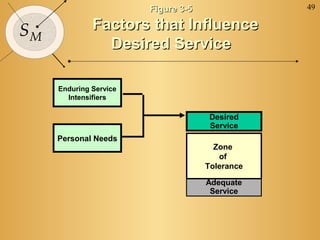 Figure 3-5               49


SM            Factors that Influence
                Desired Service

     Enduring Service
       Intensifiers

                                      Desired
                                      Service
     Personal Needs
                                       Zone
                                        of
                                     Tolerance

                                     Adequate
                                      Service
 
