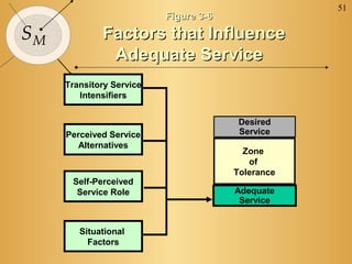 51
                          Figure 3-6

SM           Factors that Influence
              Adequate Service
     Transitory Service
        Intensifiers


                                        Desired
     Perceived Service                  Service
        Alternatives
                                         Zone
                                          of
                                       Tolerance
      Self-Perceived
       Service Role                    Adequate
                                        Service


        Situational
          Factors
 