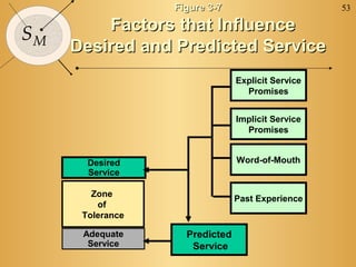 Figure 3-7                       53

         Factors that Influence
SM
     Desired and Predicted Service
                                Explicit Service
                                  Promises


                                Implicit Service
                                  Promises


       Desired                  Word-of-Mouth
       Service

        Zone
                                Past Experience
         of
      Tolerance

      Adequate      Predicted
       Service       Service
 