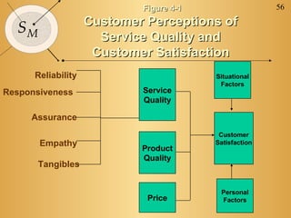 Figure 4-1                  56
                    Customer Perceptions of
  SM
                      Service Quality and
                     Customer Satisfaction
      Reliability                        Situational
                                          Factors
Responsiveness              Service
                            Quality

     Assurance
                                          Customer
       Empathy                           Satisfaction
                            Product
                            Quality
       Tangibles


                                          Personal
                             Price        Factors
 