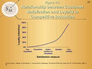 Figure 4-3                                                            59

                                          Relationship between Customer
SM
                                            Satisfaction and Loyalty in
                                              Competitive Industries
                                          100%
                    Loyalty (retention)


                                          80%

                                          60%

                                          40%

                                          20%

                                           0%
                                              Very        Dissatisfied     Neither       Satisfied        Very
                                           dissatisfied                  satisfied nor                  satisfied
                                                                         dissatisfied

                                                              Satisfaction measure

Source: James L. Heskett, W. Earl Sasser, Jr., and Leonard A. Schlesinger, The Service Profit Chain, (New York, NY: The Free Press, 1997), p.
83.
 