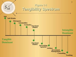 7
                                 Figure 1-1
  SM               Tangibility Spectrum
 Salt
  Soft Drinks
      Detergents
            Automobiles
                Cosmetics Fast-food
                      Outlets
                                                                       Intangible
                                                                        Dominant

Tangible
                              
Dominant                     Fast-food
                              Outlets      
                                         Advertising
                                          Agencies
                                                       
                                                     Airlines  
                                                            Investment
                                                           Management  
                                                                   Consulting   
                                                                                Teaching
 
