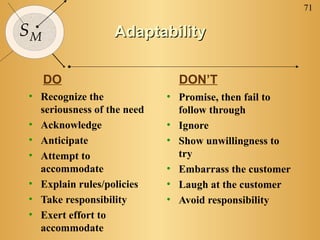 71

SM                Adaptability

     DO                       DON’T
• Recognize the             • Promise, then fail to
  seriousness of the need     follow through
• Acknowledge               • Ignore
• Anticipate                • Show unwillingness to
• Attempt to                  try
  accommodate               • Embarrass the customer
• Explain rules/policies    • Laugh at the customer
• Take responsibility       • Avoid responsibility
• Exert effort to
  accommodate
 